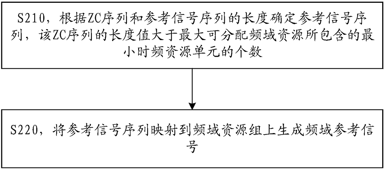 Reference signal transmission method and device