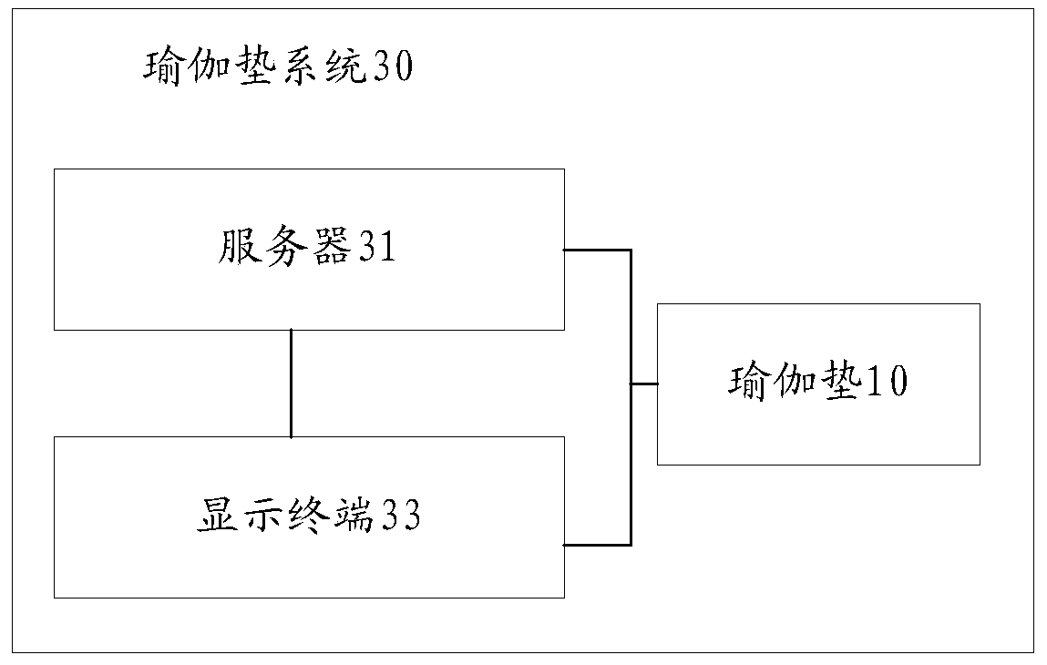 Yoga mat, yoga mat system, as well as data processing method and device based on yoga mat