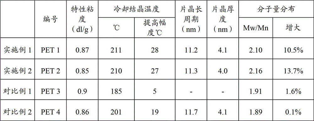 A kind of high-viscosity easy-processing ethylene terephthalate and preparation method thereof