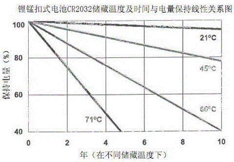 Test method for single lithium-manganese button cells