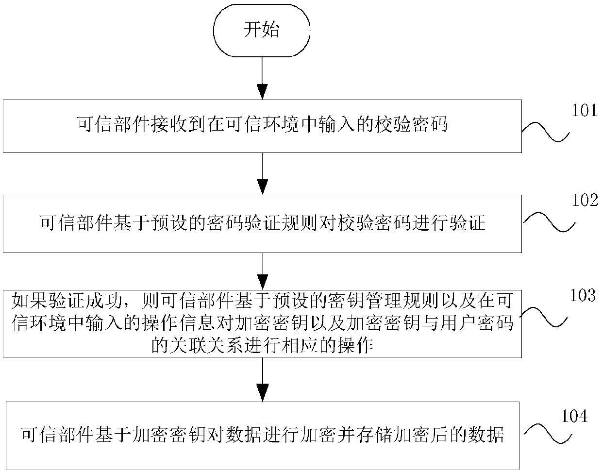 Data encryption method, system and terminal