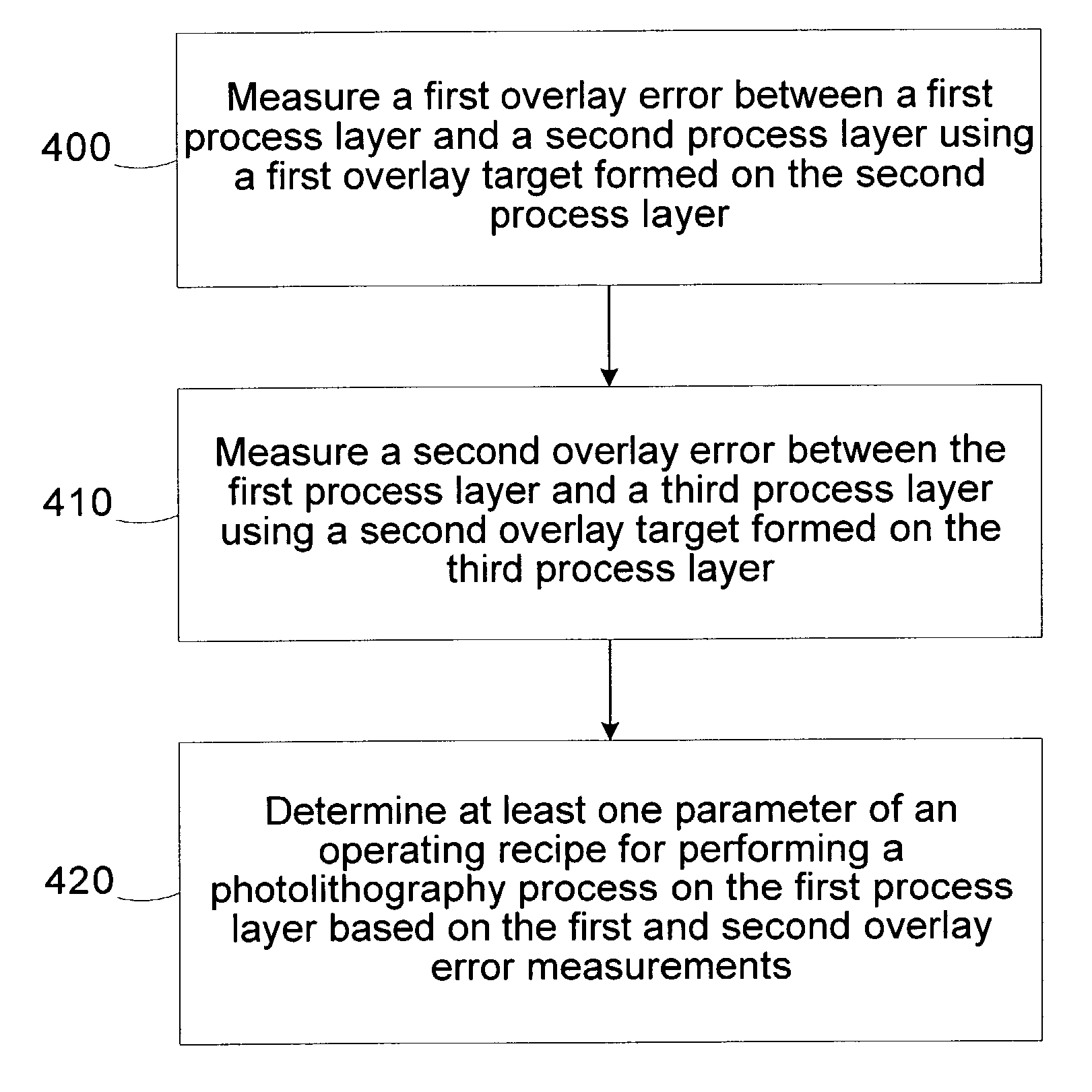 Method and apparatus for overlay control using multiple targets