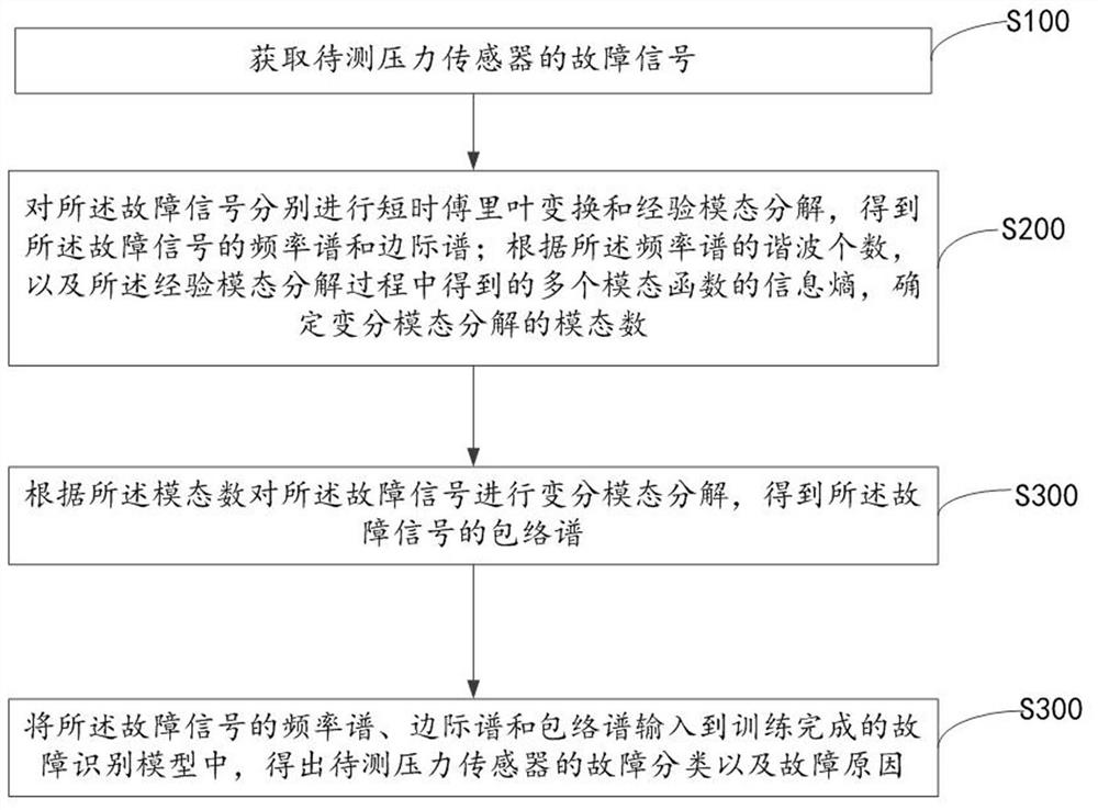 Deep learning-based pressure sensor fault diagnosis method and device