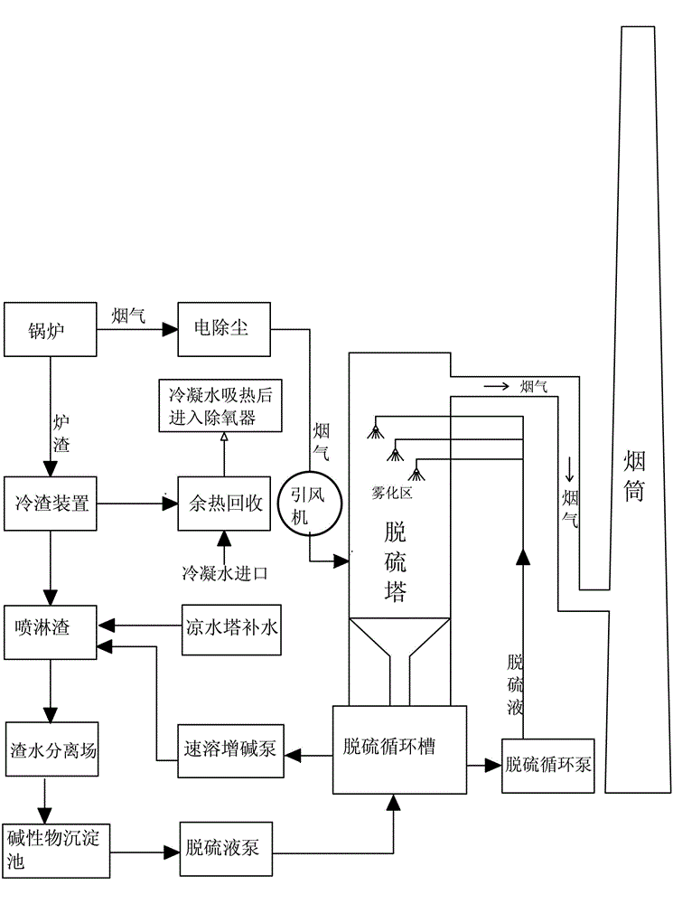 Process for performing desulphurization by using slag of circulating fluidized bed boiler