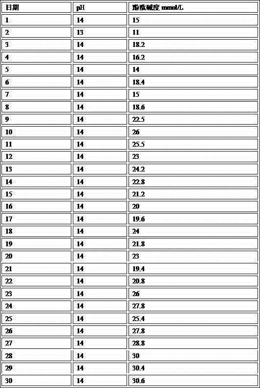 Process for performing desulphurization by using slag of circulating fluidized bed boiler