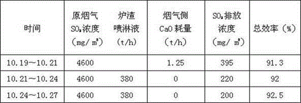 Process for performing desulphurization by using slag of circulating fluidized bed boiler