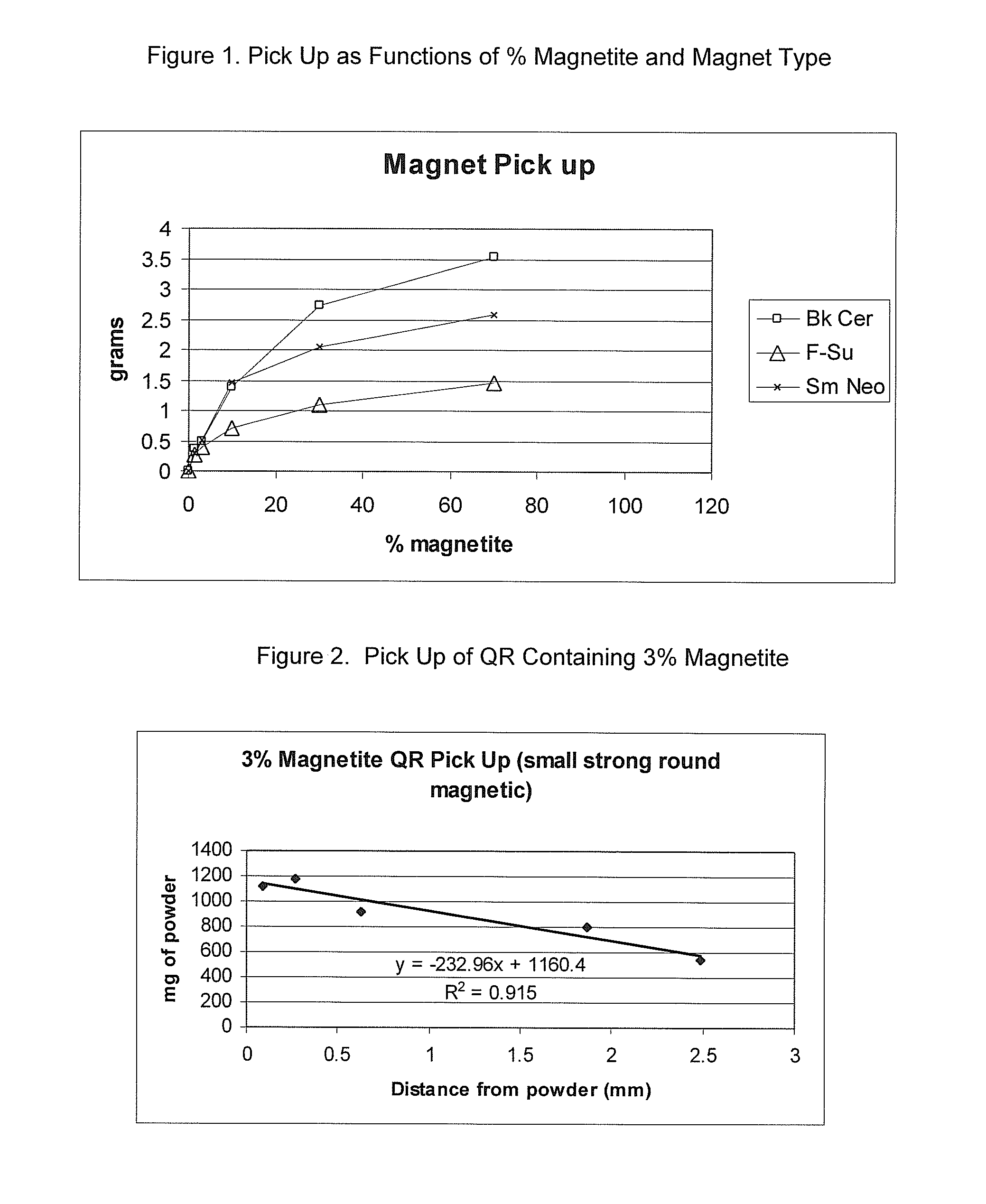 Hemostatic Composition with Magnetite