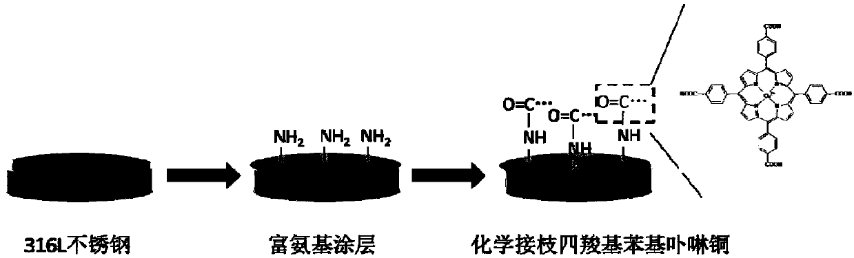 Preparation method and application of amino-rich stent material modified by copper 4-carboxyphenyl porphyrin, blood vessel stent material and application