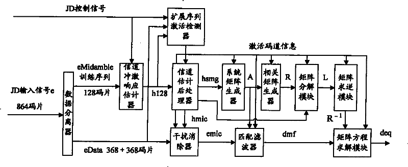 Physical code channel activating detection method and apparatus based on channel estimating postprocessing