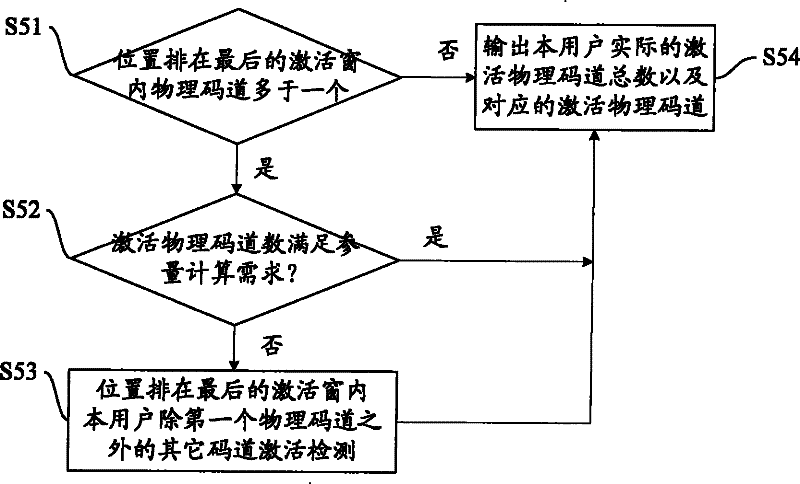 Physical code channel activating detection method and apparatus based on channel estimating postprocessing