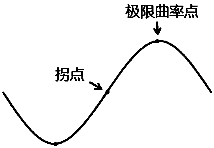 Gear model region parameterization method based on subdivision technology and boundary replacement