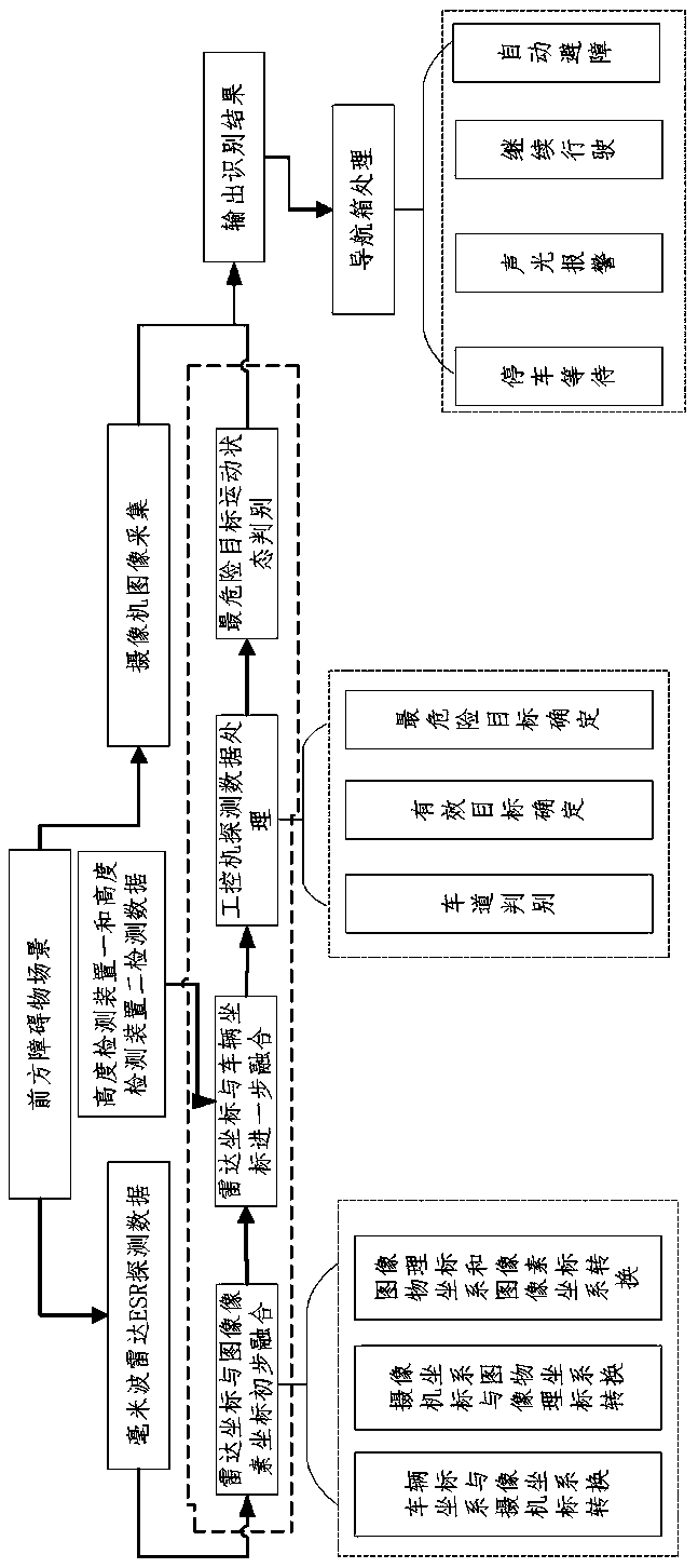 Agricultural machinery unmanned navigation method based on farmland environment perception