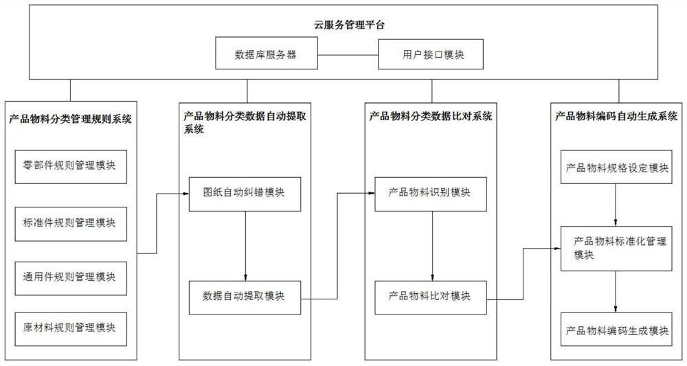 Product material coding management method and system