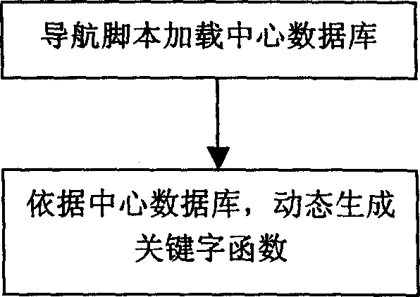 Central database establishing method for keyword driving