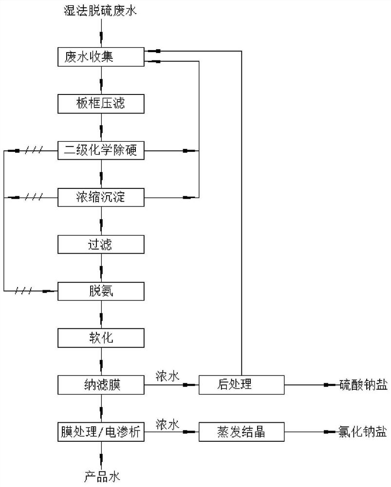 Steel wet desulphurization wastewater treatment system and method