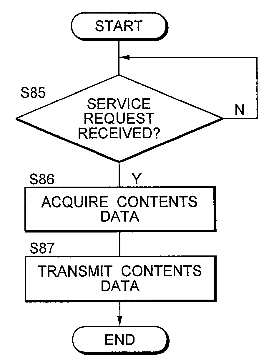 Access right managing system, portable terminal, gateway and contents server