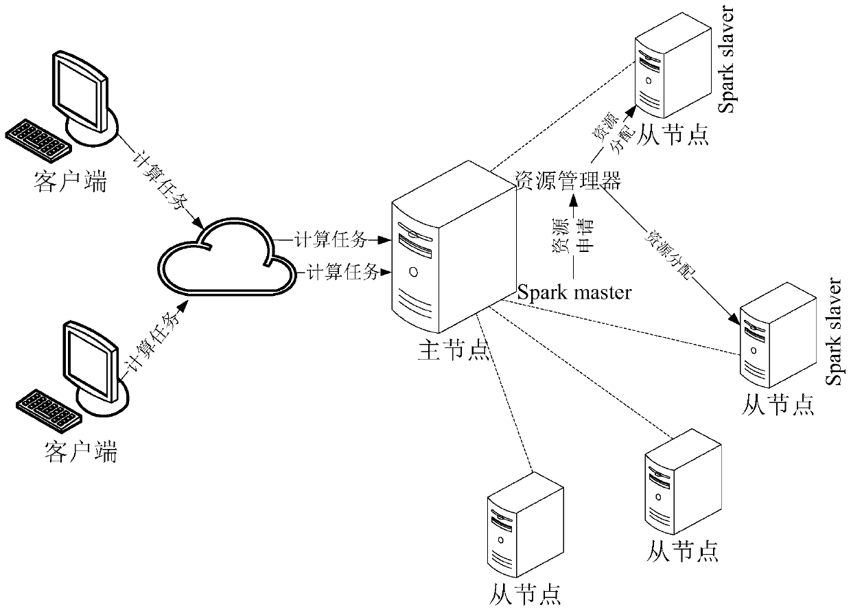 Resource scheduling method and device and computer equipment