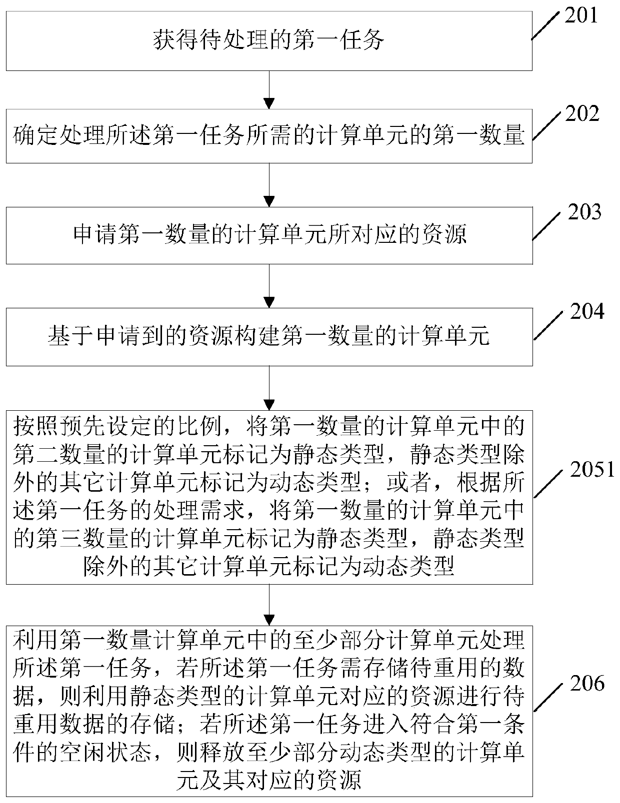 Resource scheduling method and device and computer equipment