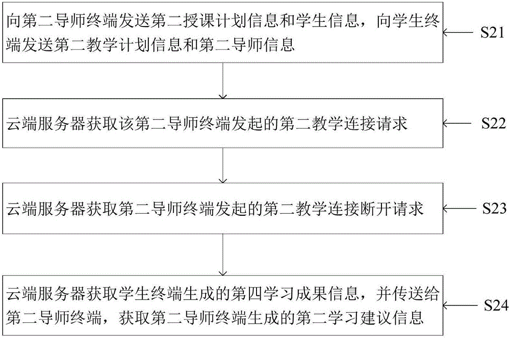 Teaching information processing method