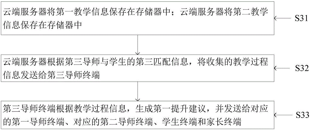 Teaching information processing method