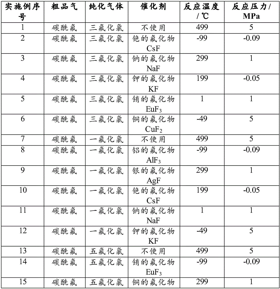 Purification method and preparation method for carbonyl fluoride