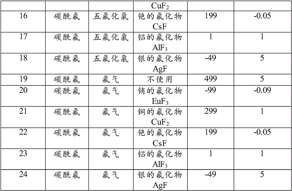 Purification method and preparation method for carbonyl fluoride