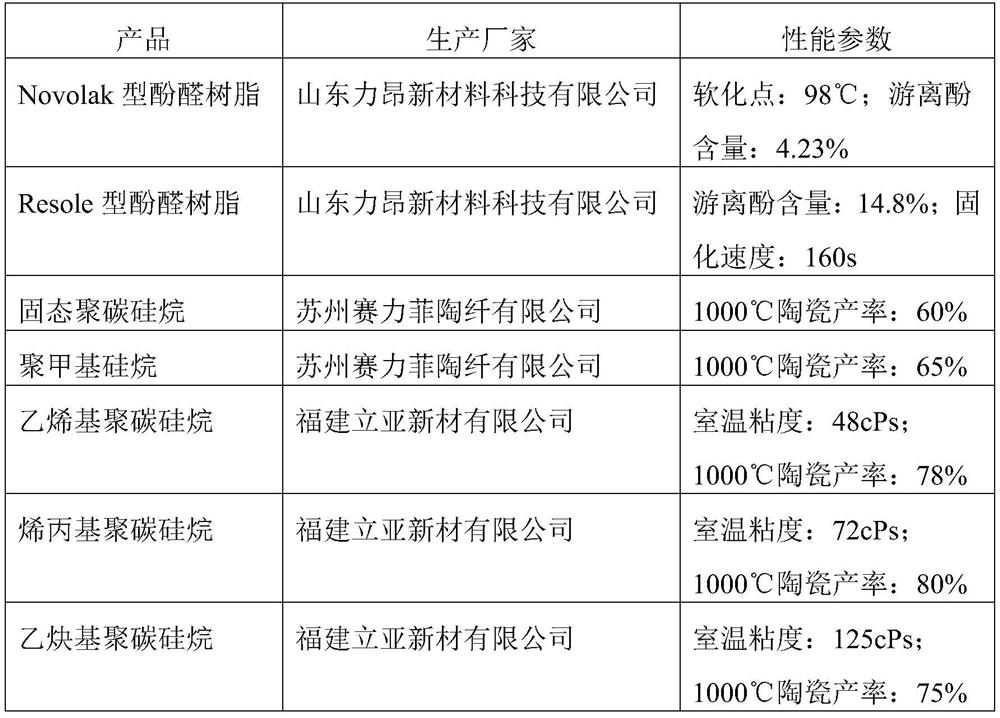 Polycarbosilane/phenolic aldehyde double-system network structure aerogel as well as composite material and preparation method thereof