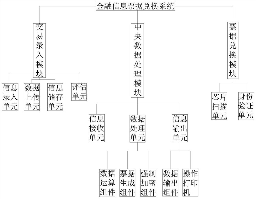 Financial information bill exchange system