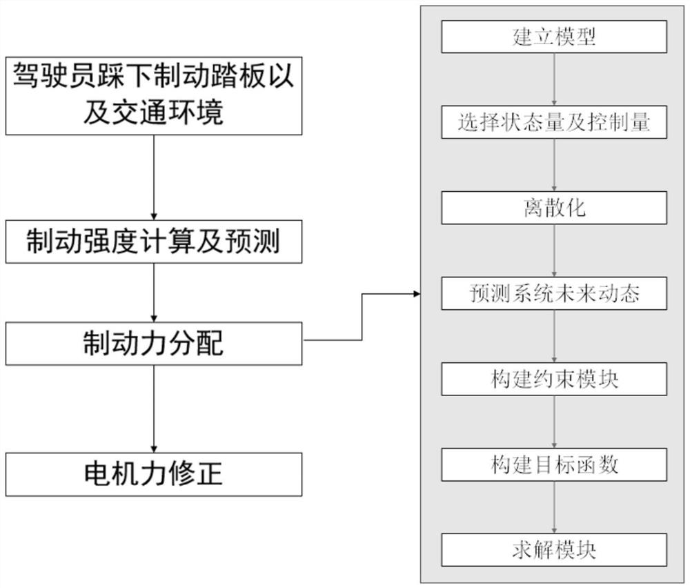 Control method for regenerative braking system of electric vehicle