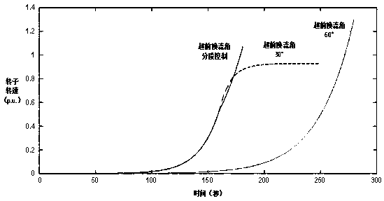 Current source type phase modulator variable frequency starting commutation lead angle piecewise control method