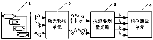 Multifrequency aliasing resisting high-precision synchronous measuring scale phase laser ranging device and method