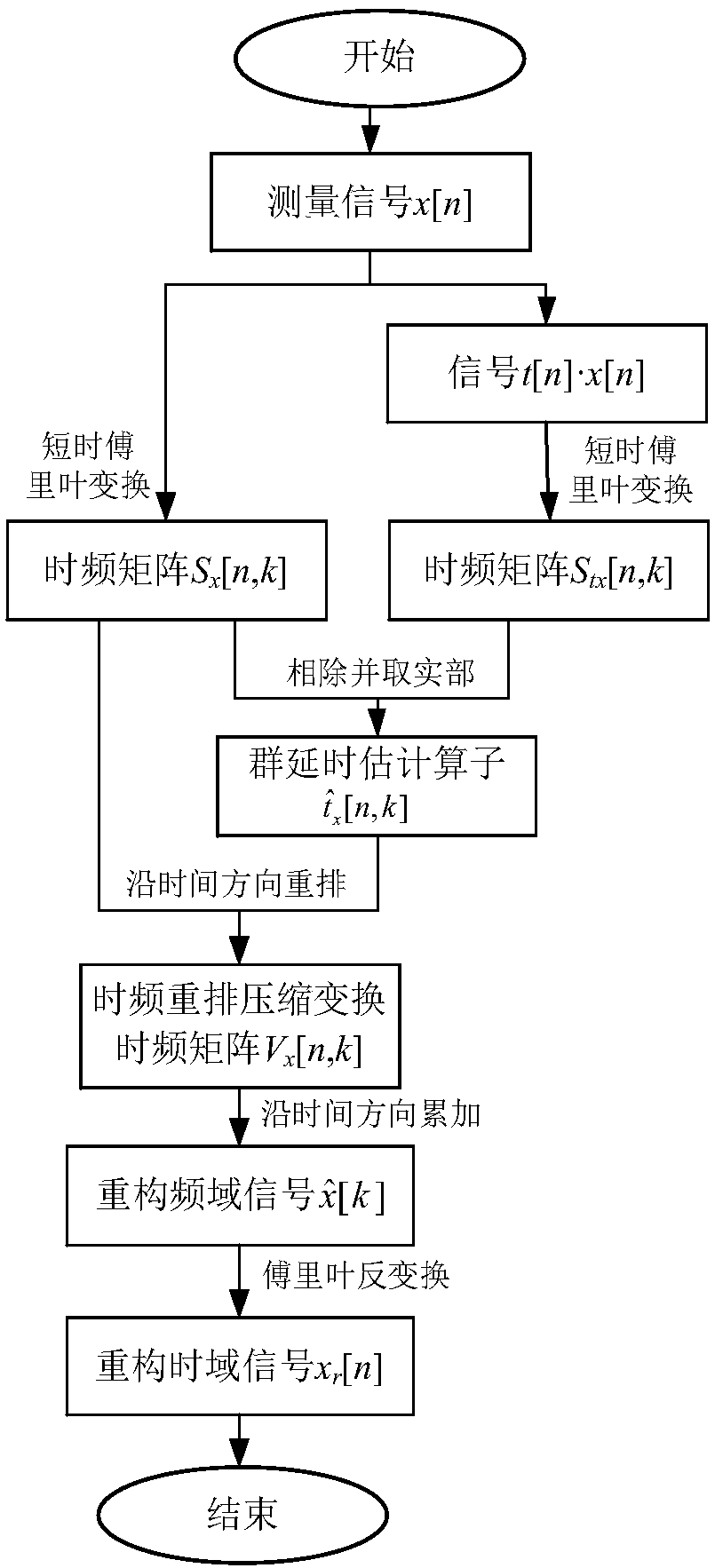 Time-rearrangement compression transformation-based time-frequency analysis and reconstruction method of impact-type signal