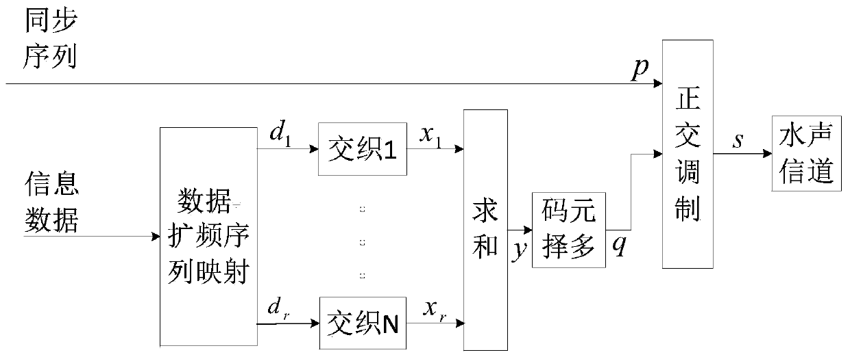 A Parallel Combined Spread Spectrum Underwater Acoustic Communication Method with Interleaved Gold Mapping Sequences