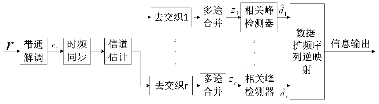 A Parallel Combined Spread Spectrum Underwater Acoustic Communication Method with Interleaved Gold Mapping Sequences