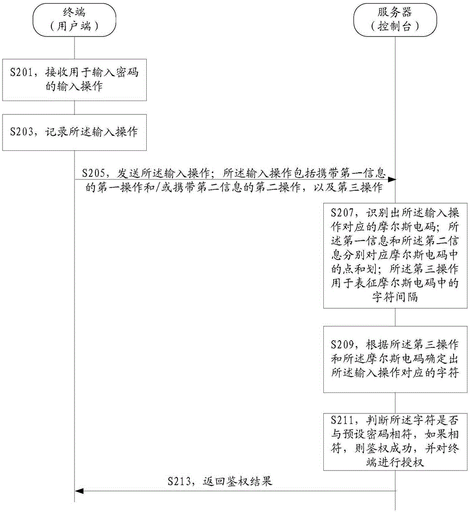 Authentication method and terminal