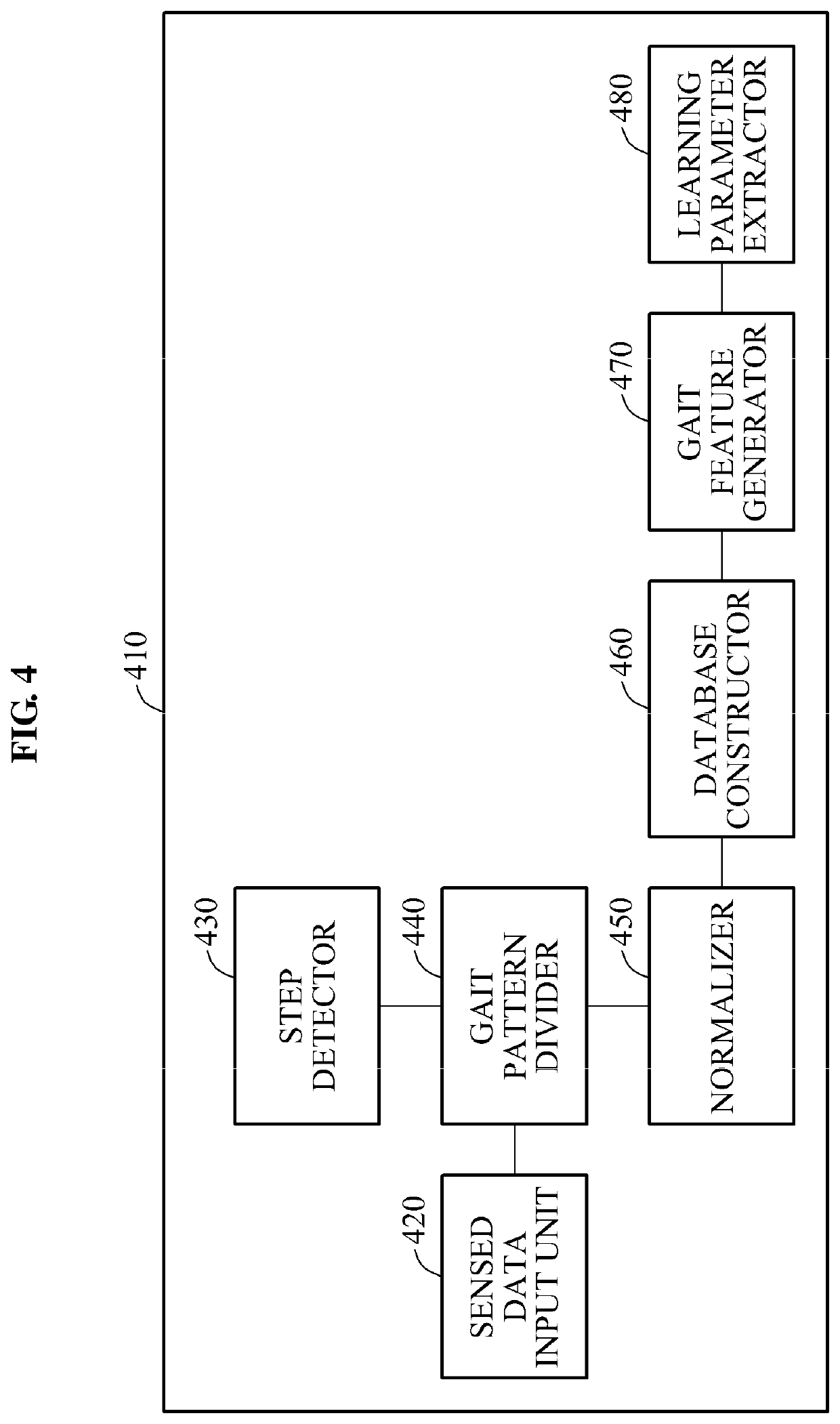 Method and apparatus for recognizing gait task