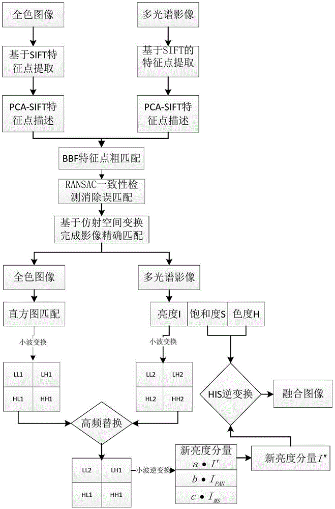 Fusion method for multispectral image and panchromatic satellite image