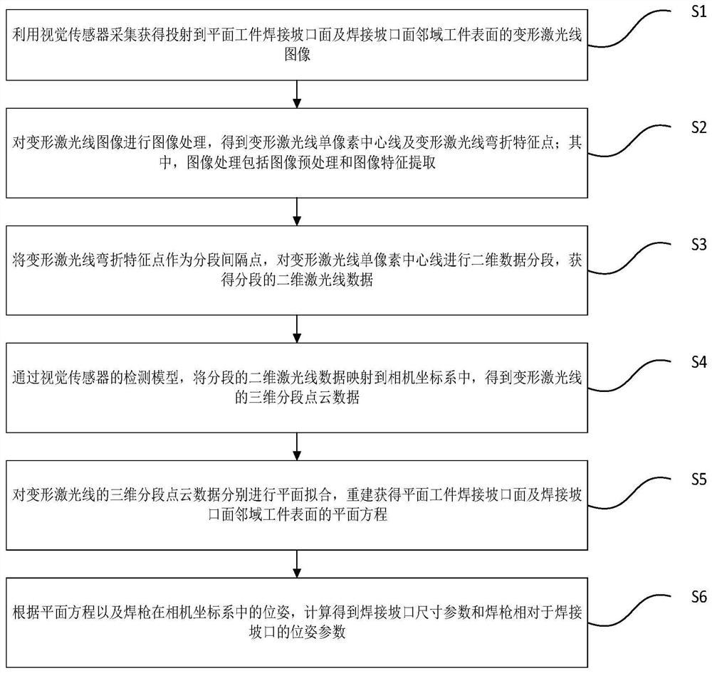 Welding groove size and welding gun relative pose high-precision detection method and device