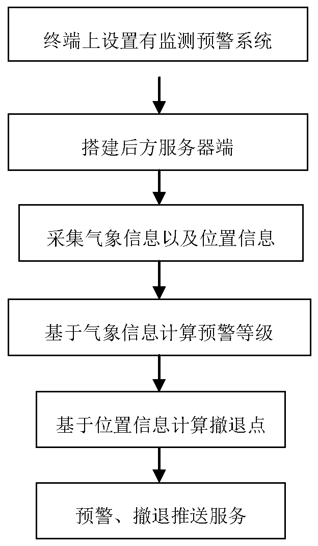 Arm type terminal comprehensive perception and intelligent interaction emergency disposal method based on ubiquitous electric power Internet of Things