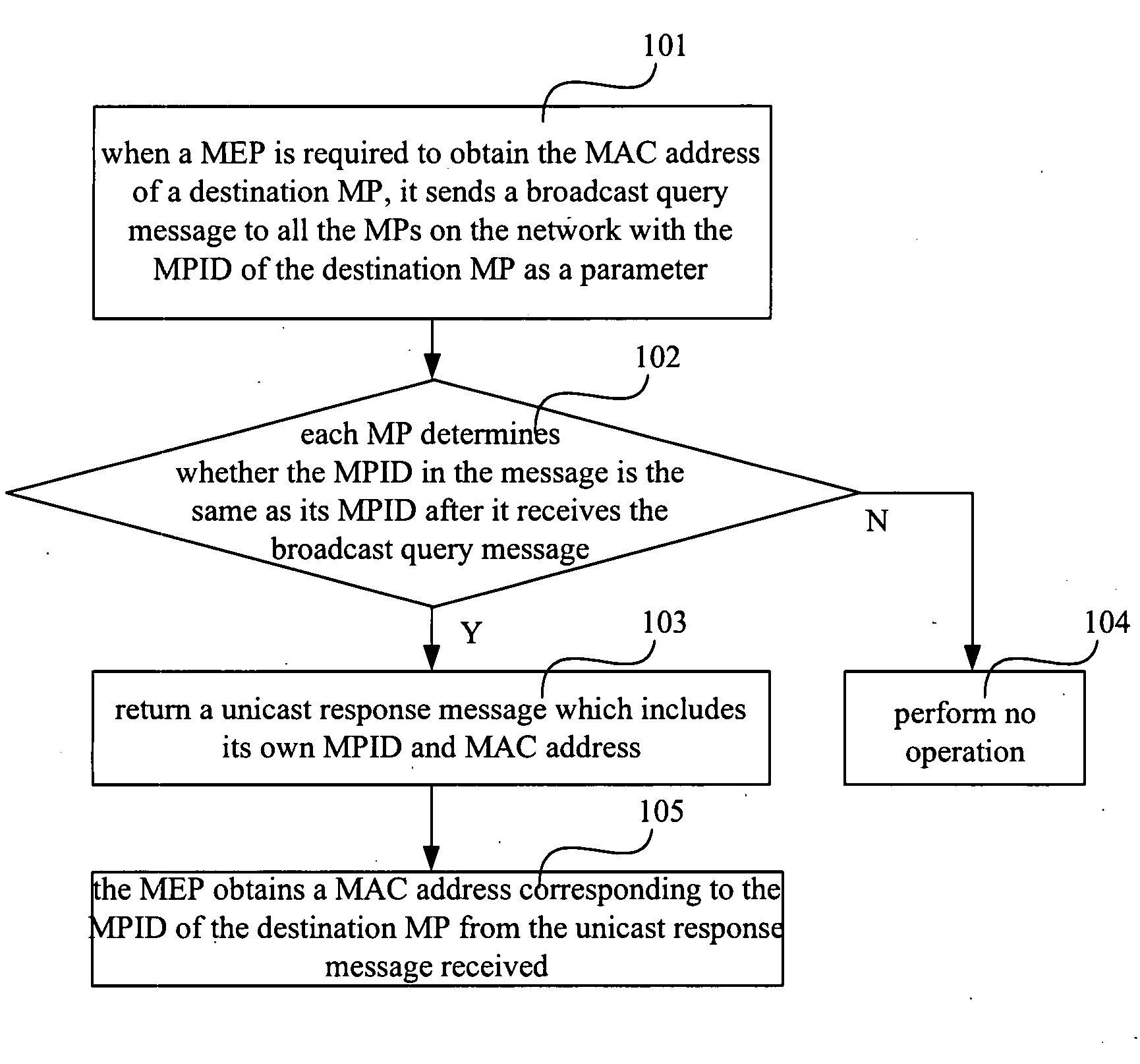 Method for Making Correspondence Between a Maintenance Point Identifier and a Media Access Control Address