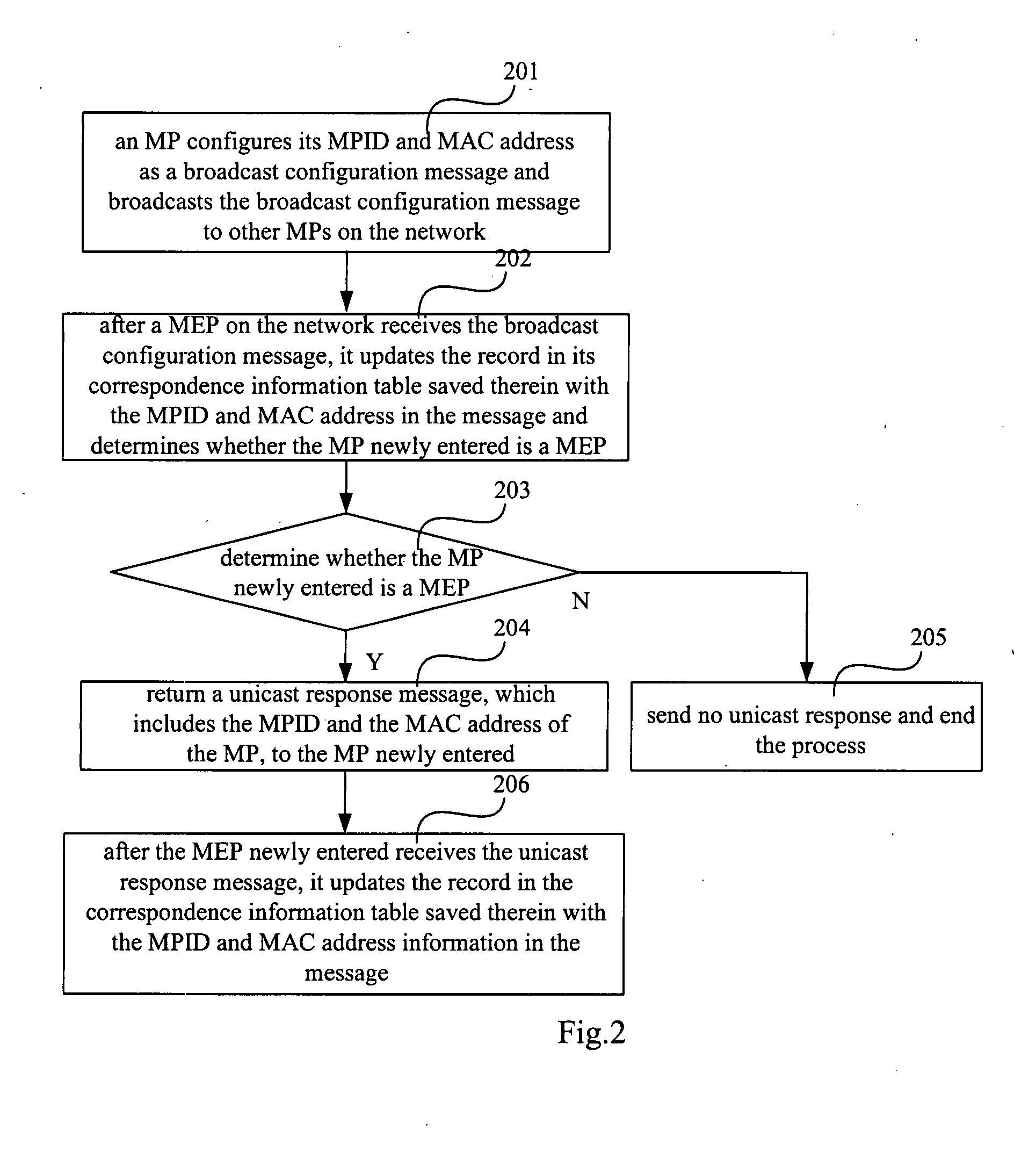 Method for Making Correspondence Between a Maintenance Point Identifier and a Media Access Control Address