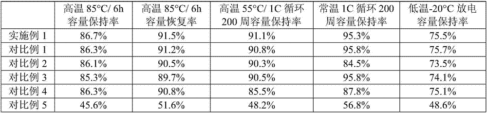 High-voltage ternary positive electrode material system lithium ion battery electrolyte compatible with high/low-temperature performance