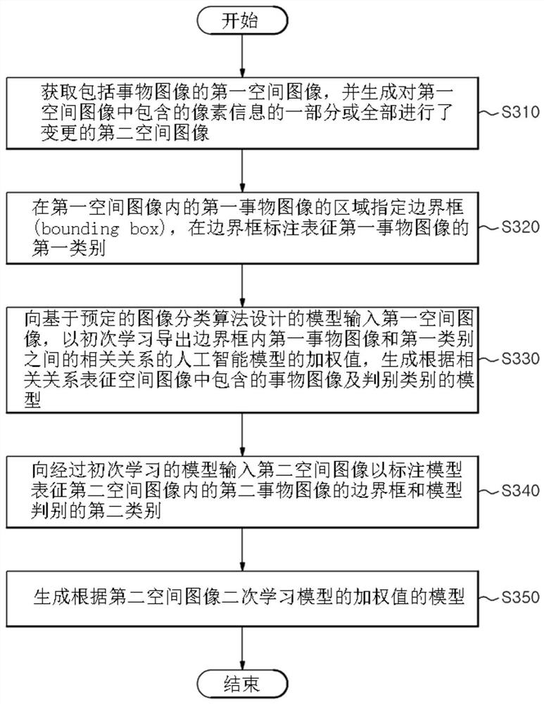 Object analysis model learning device and method based on data enhancement