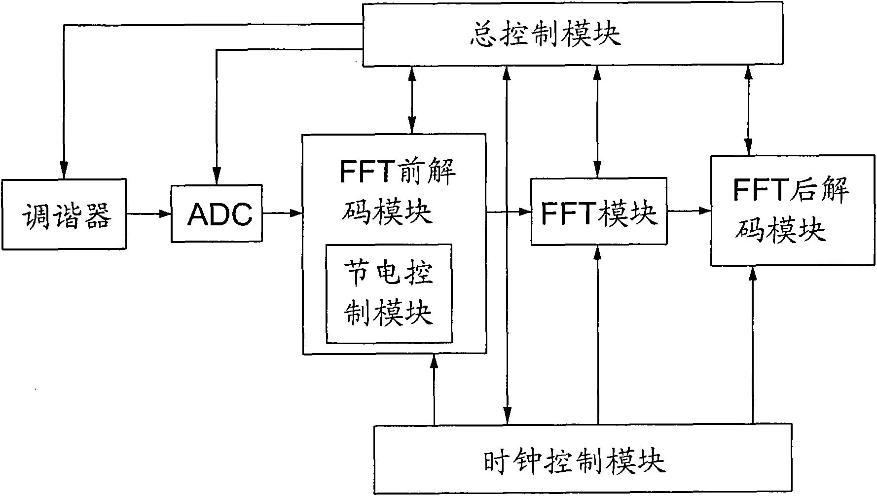 OFDM-based electricity-saving method for mobile digital multimedia broadcasting receiver