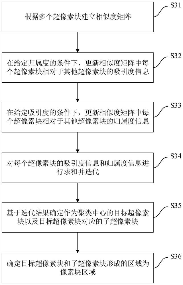 Method and device for image annotation and storage medium