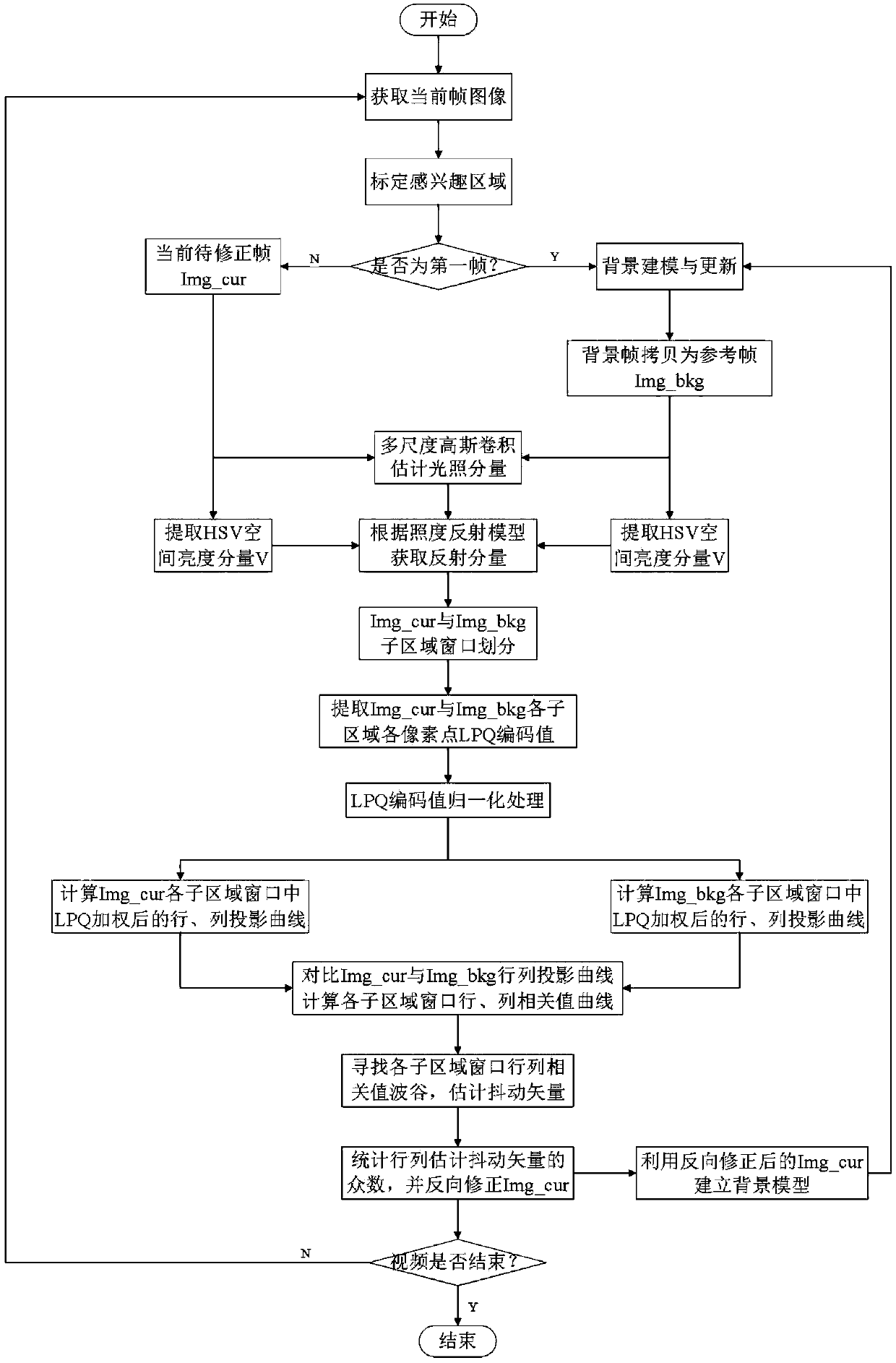 Improved grayscale projection image stabilization method suitable for tunnel environmental characteristic