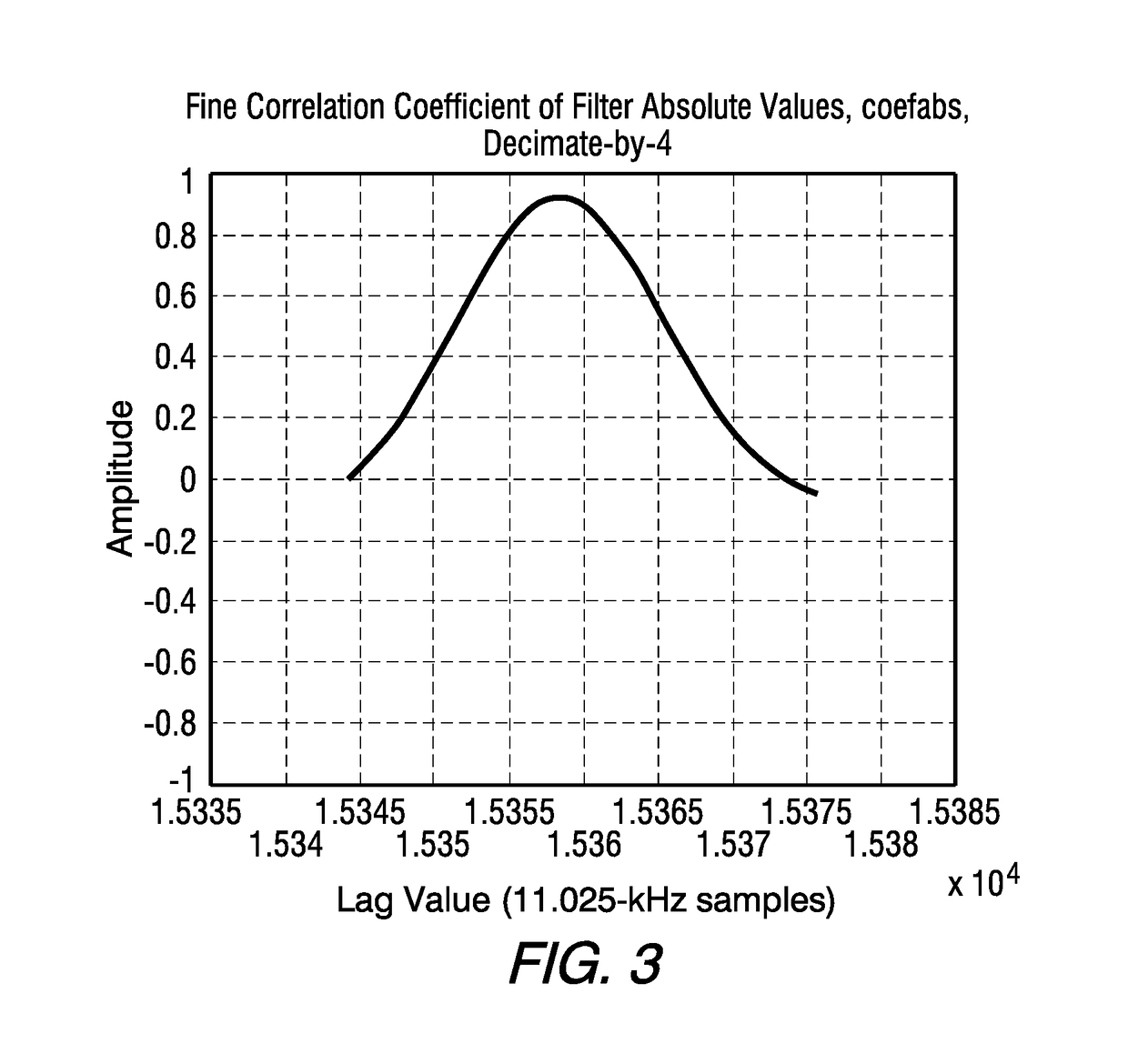 Time-alignment measurement for hybrid HD radio™ technology