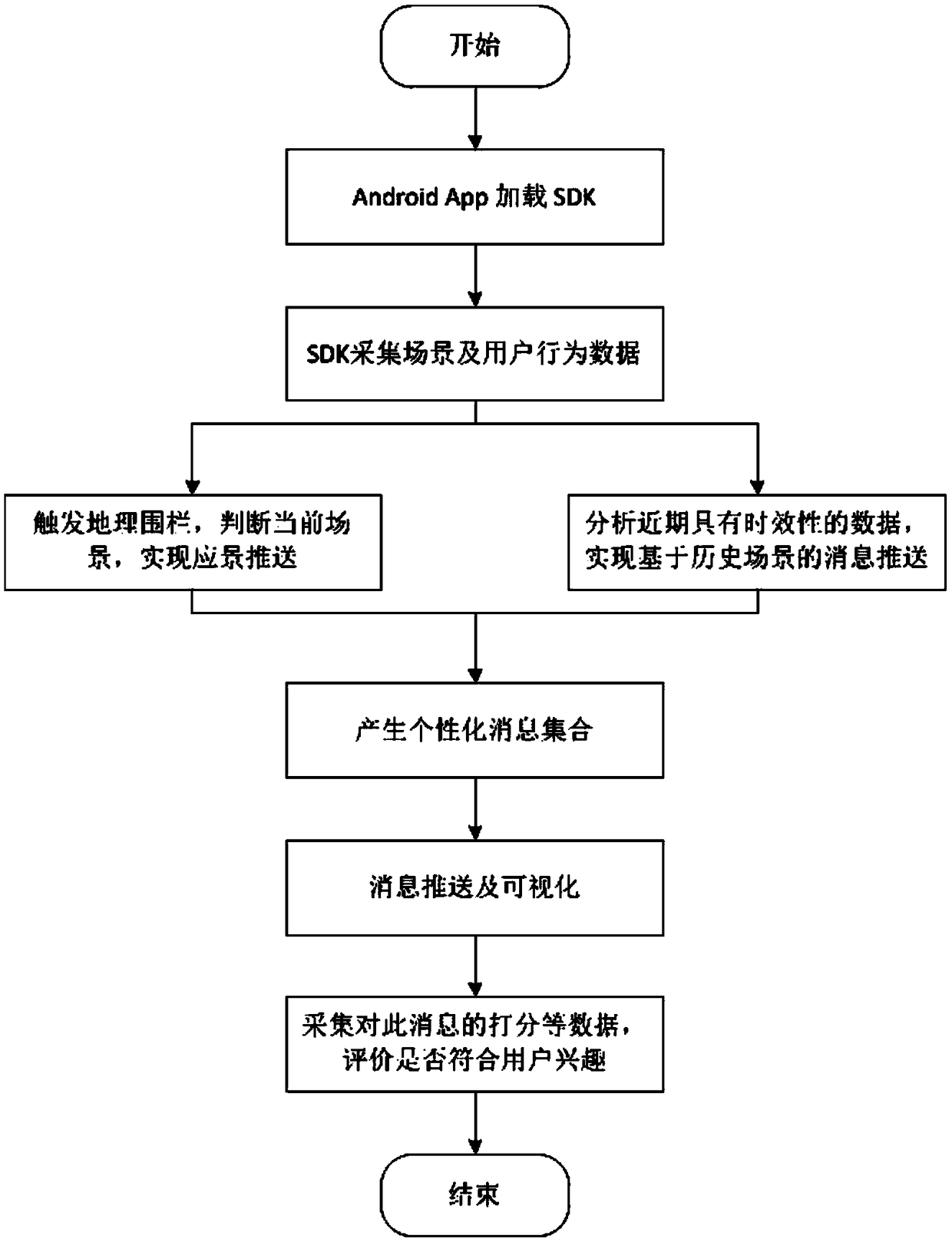 Message pushing method based on scene and user behavior