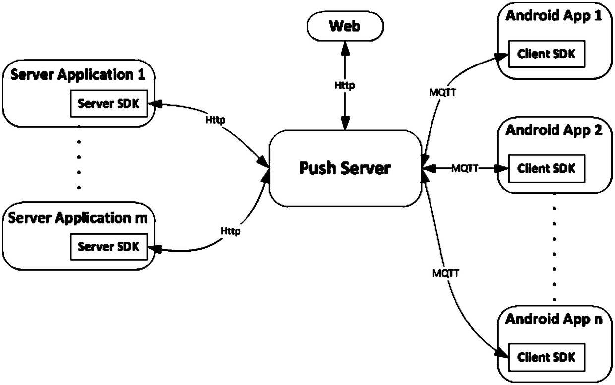 Message pushing method based on scene and user behavior