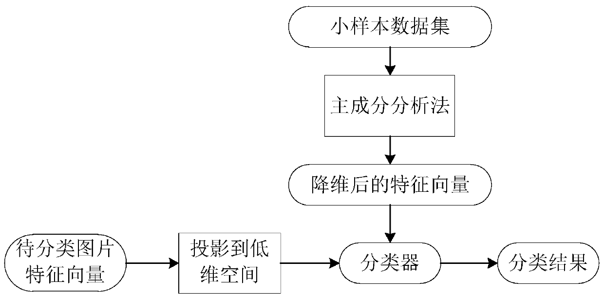 A transfer learning picture classification method and device based on principal component analysis